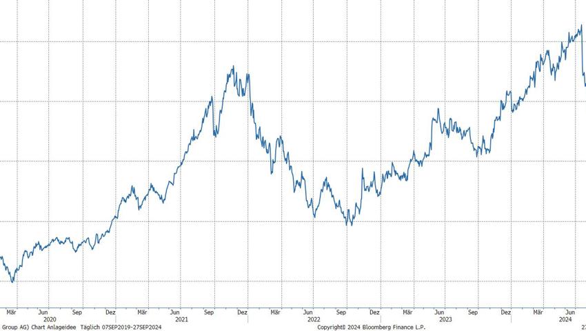 Quelle: Bloomberg Finance L.P.